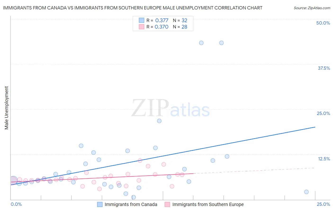 Immigrants from Canada vs Immigrants from Southern Europe Male Unemployment