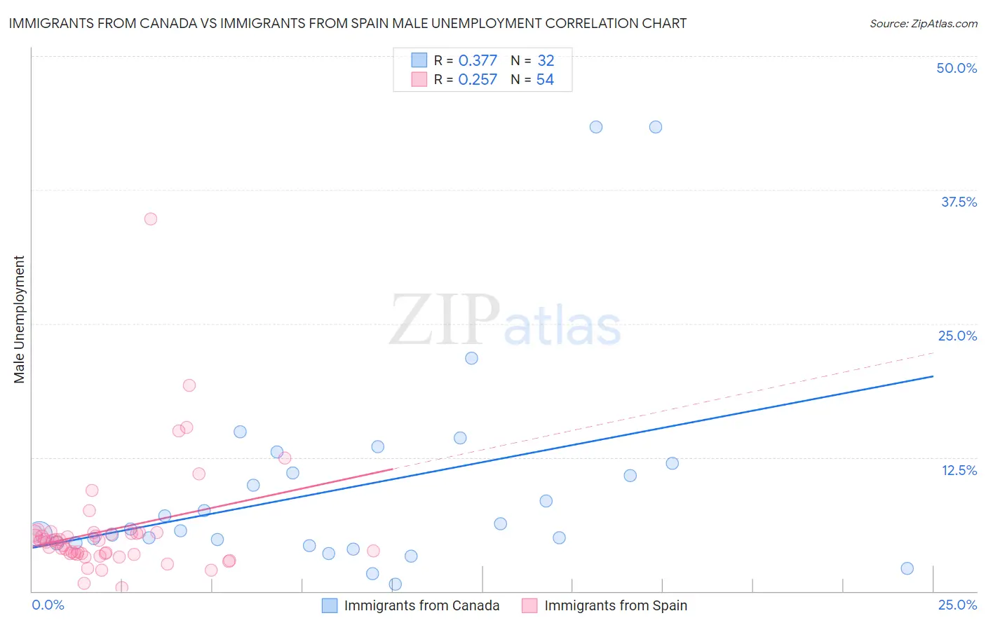 Immigrants from Canada vs Immigrants from Spain Male Unemployment