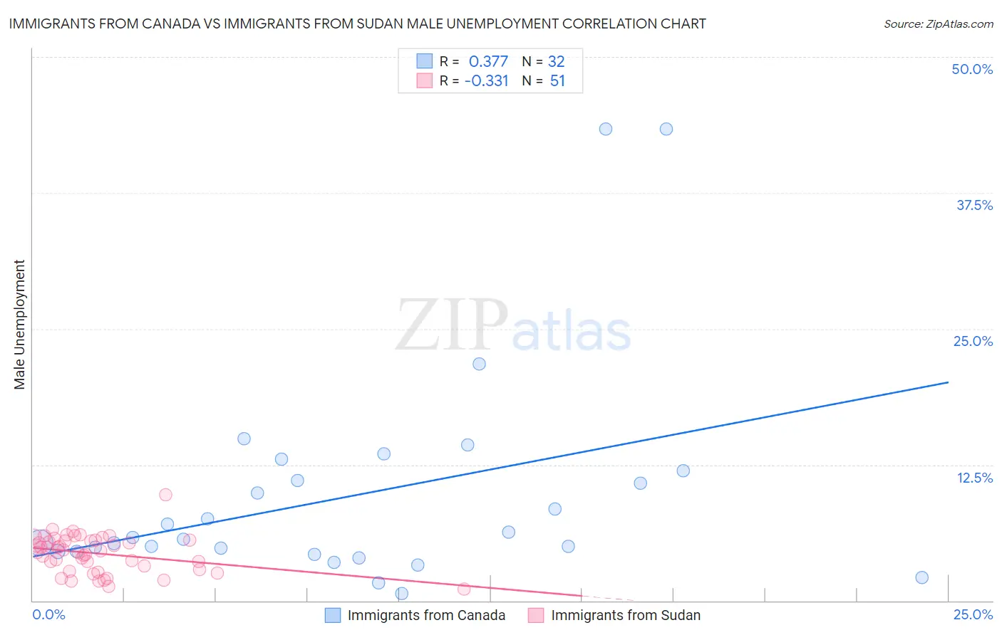 Immigrants from Canada vs Immigrants from Sudan Male Unemployment