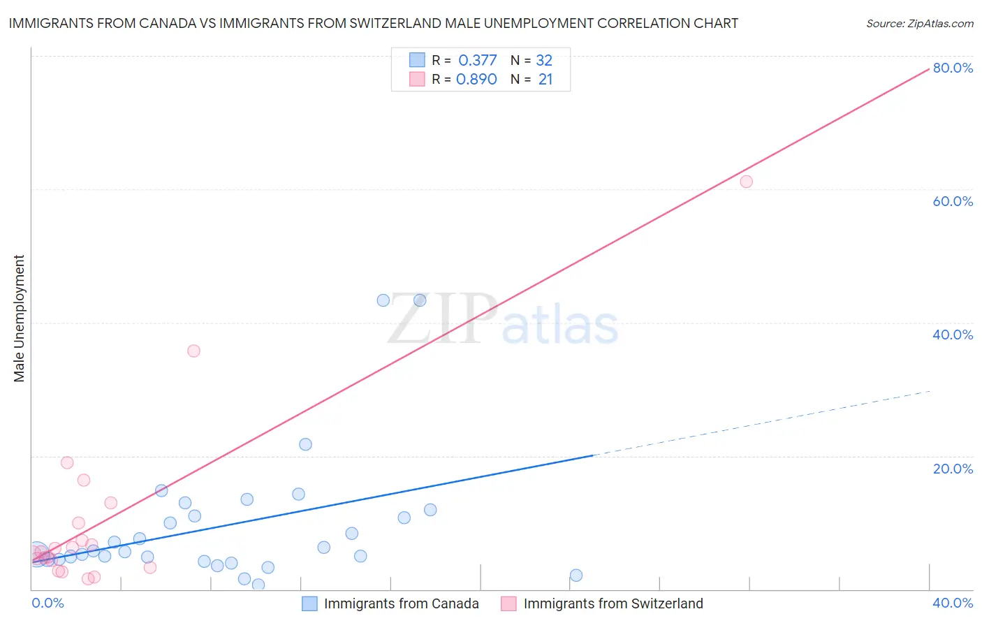 Immigrants from Canada vs Immigrants from Switzerland Male Unemployment