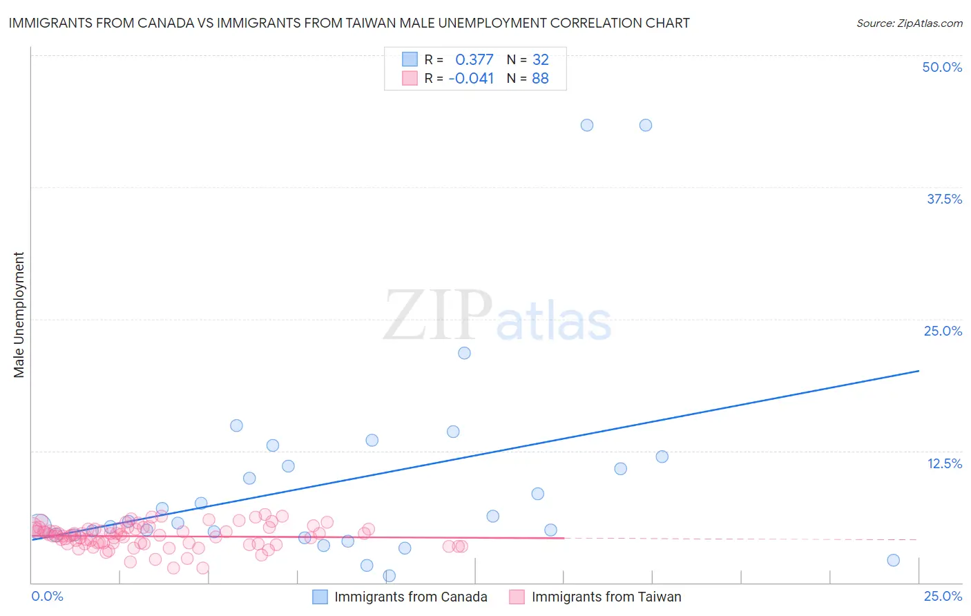 Immigrants from Canada vs Immigrants from Taiwan Male Unemployment