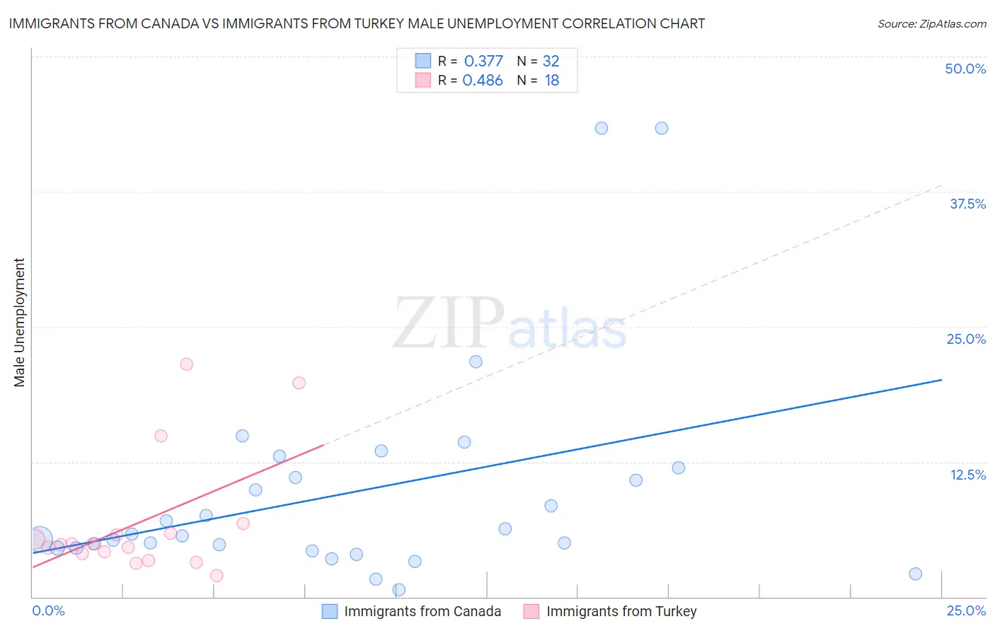 Immigrants from Canada vs Immigrants from Turkey Male Unemployment