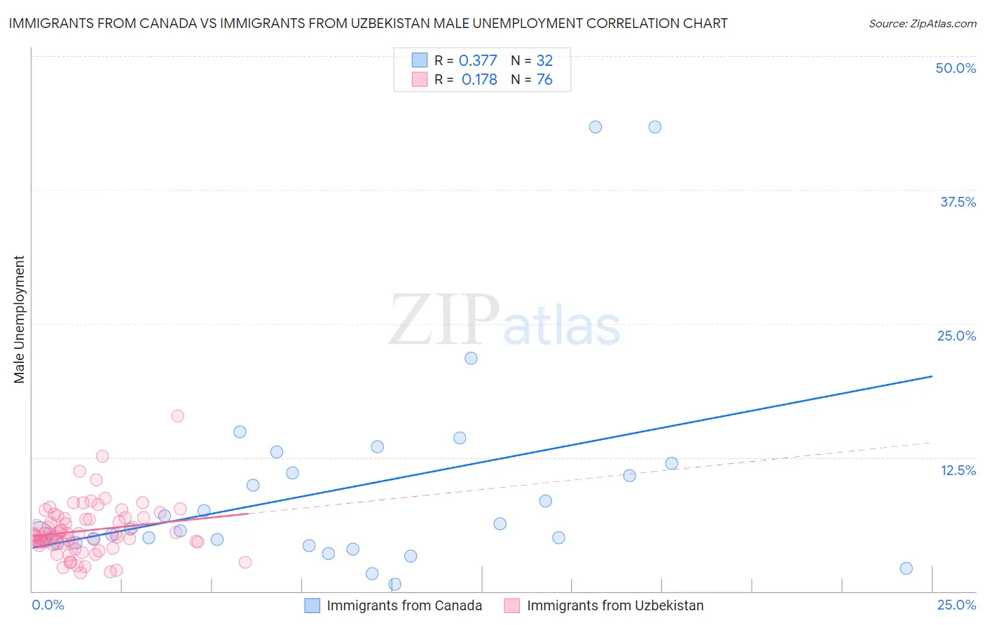 Immigrants from Canada vs Immigrants from Uzbekistan Male Unemployment