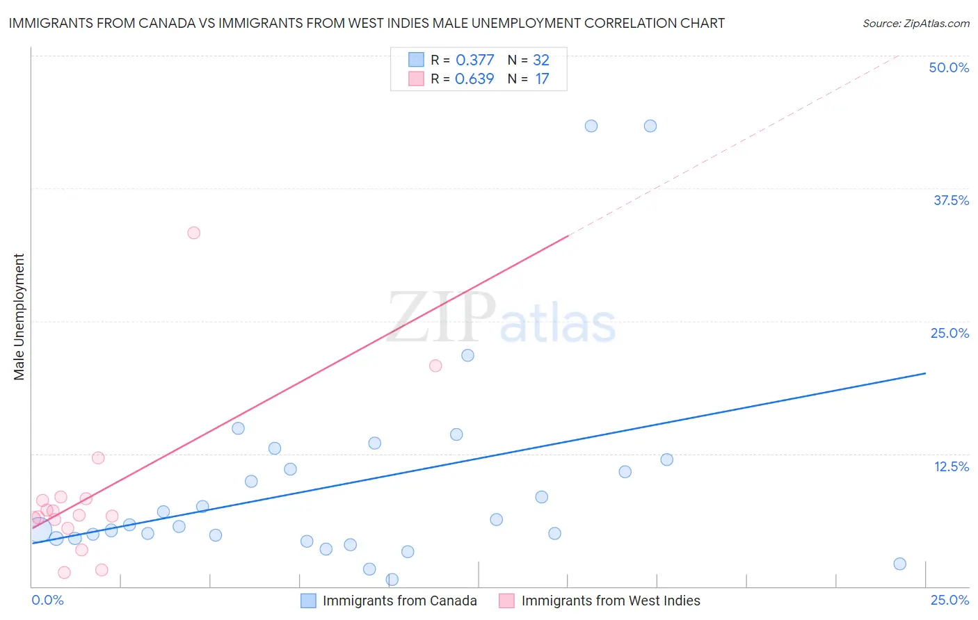 Immigrants from Canada vs Immigrants from West Indies Male Unemployment