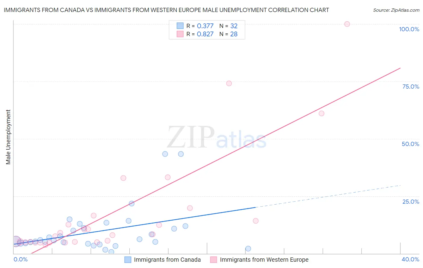 Immigrants from Canada vs Immigrants from Western Europe Male Unemployment