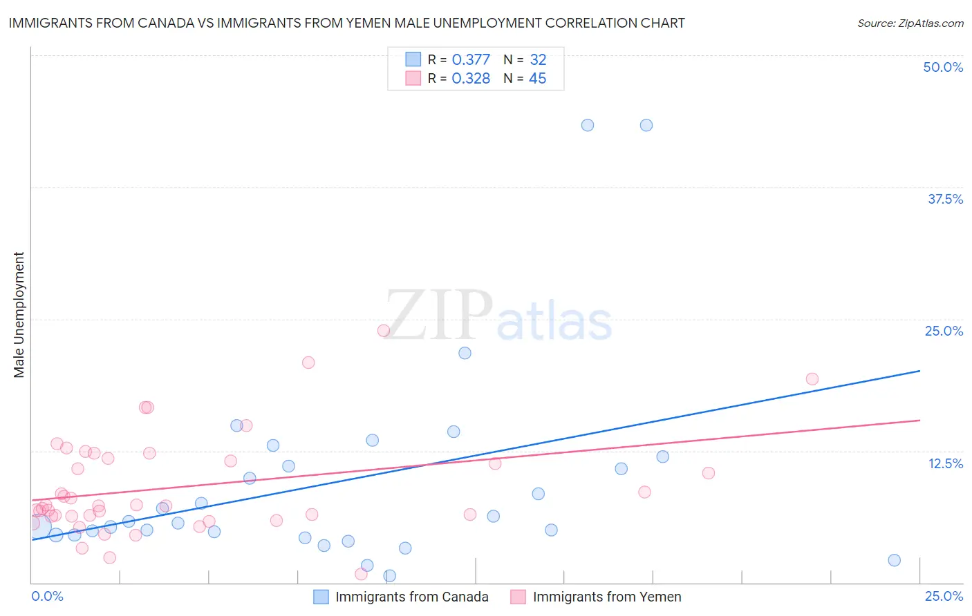 Immigrants from Canada vs Immigrants from Yemen Male Unemployment