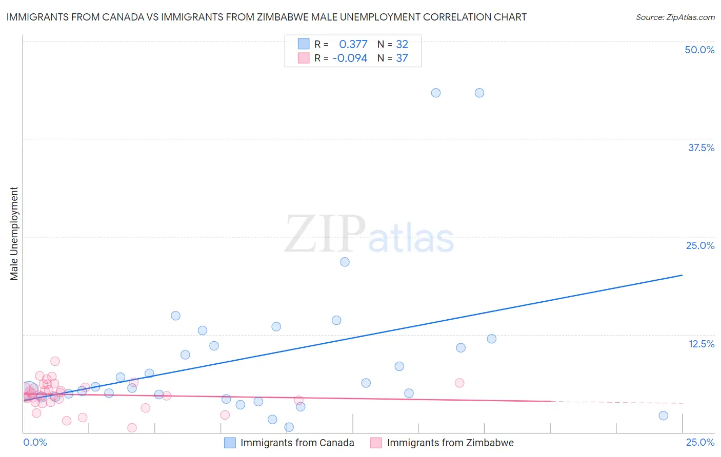 Immigrants from Canada vs Immigrants from Zimbabwe Male Unemployment