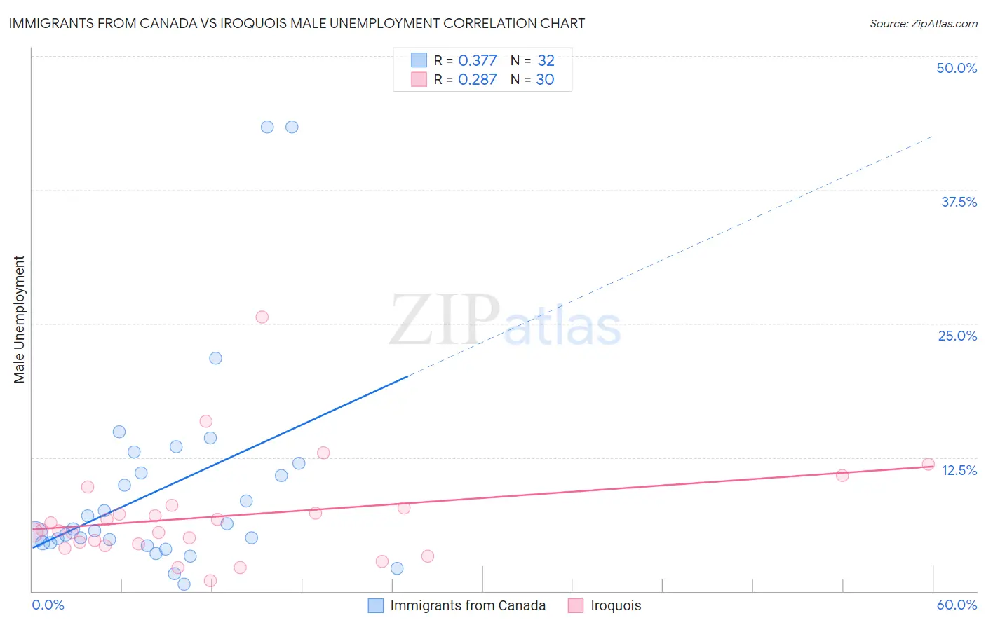 Immigrants from Canada vs Iroquois Male Unemployment