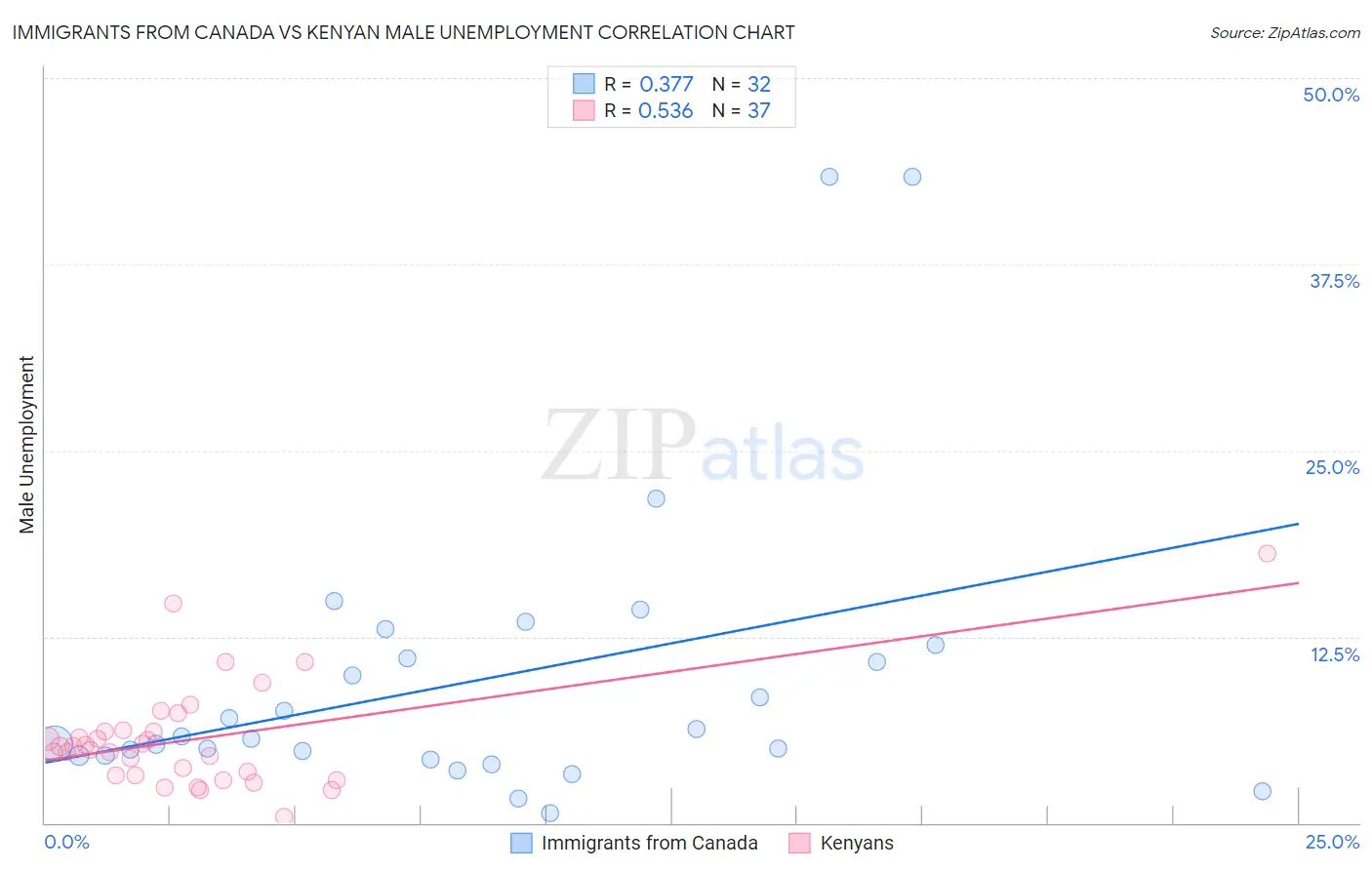 Immigrants from Canada vs Kenyan Male Unemployment