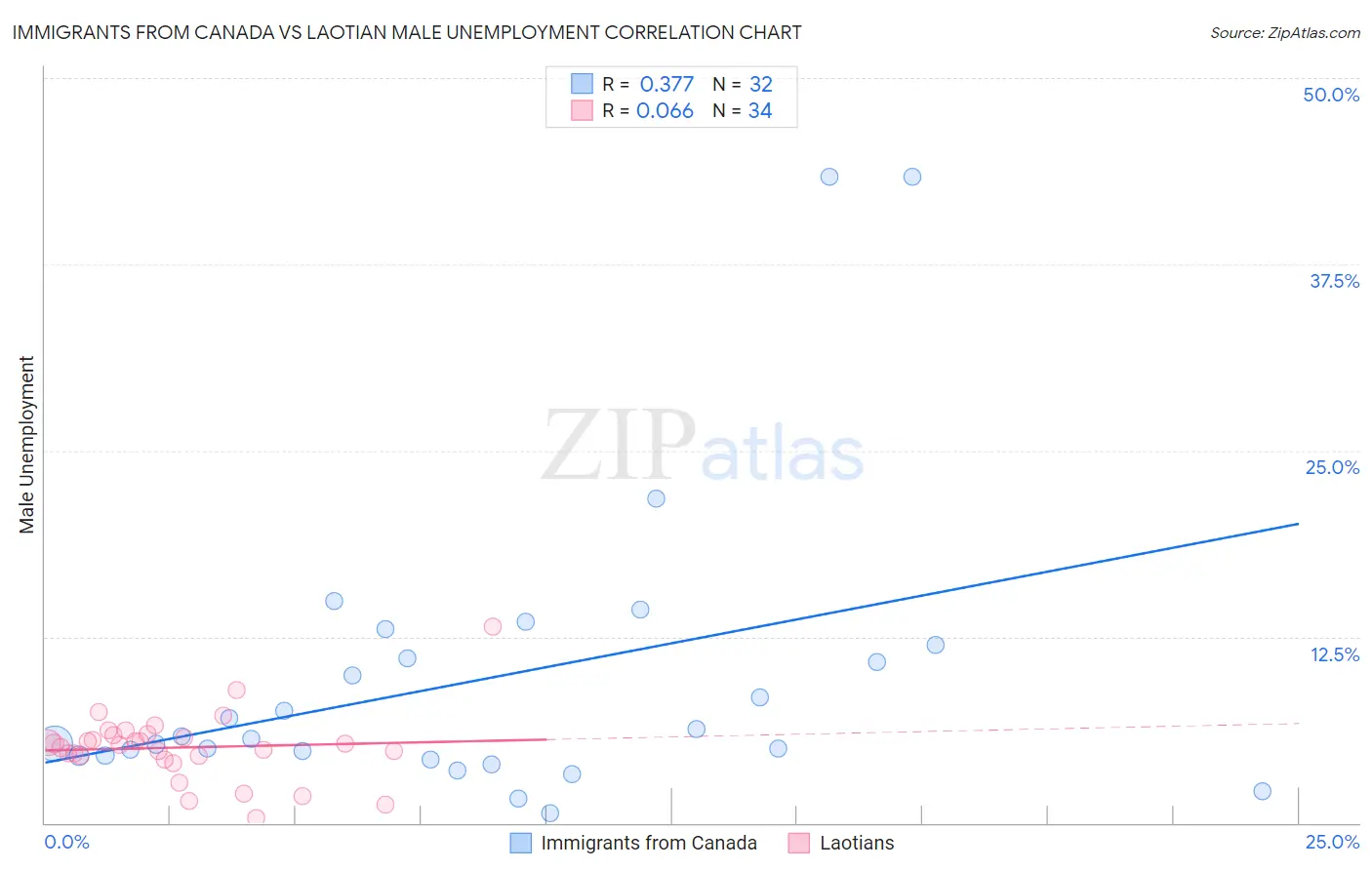 Immigrants from Canada vs Laotian Male Unemployment