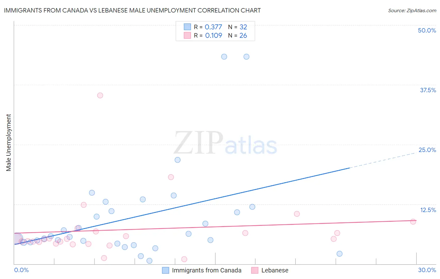 Immigrants from Canada vs Lebanese Male Unemployment