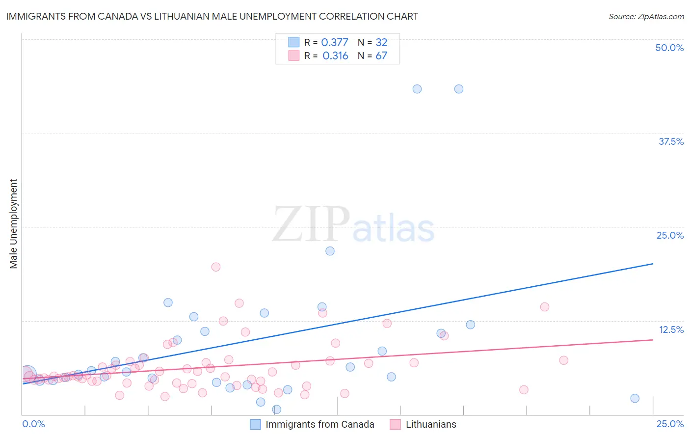 Immigrants from Canada vs Lithuanian Male Unemployment