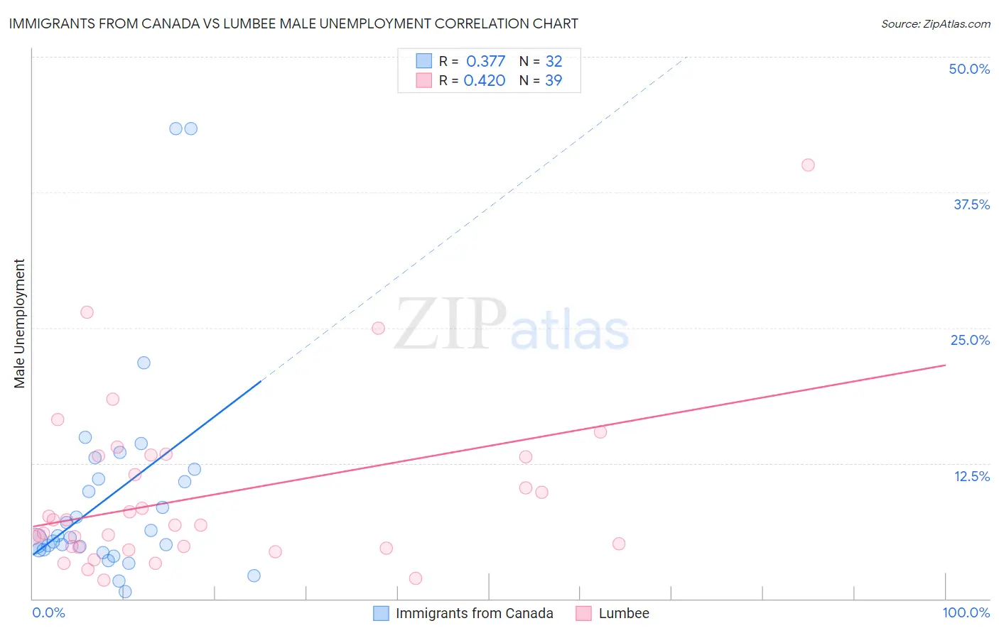 Immigrants from Canada vs Lumbee Male Unemployment