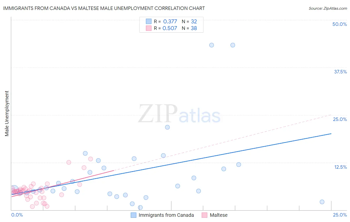 Immigrants from Canada vs Maltese Male Unemployment