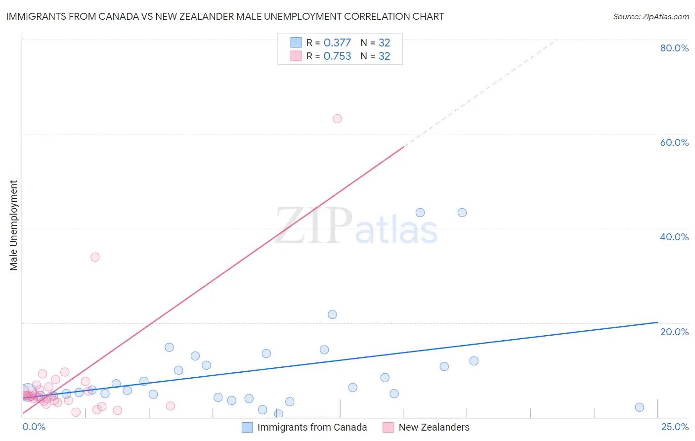 Immigrants from Canada vs New Zealander Male Unemployment