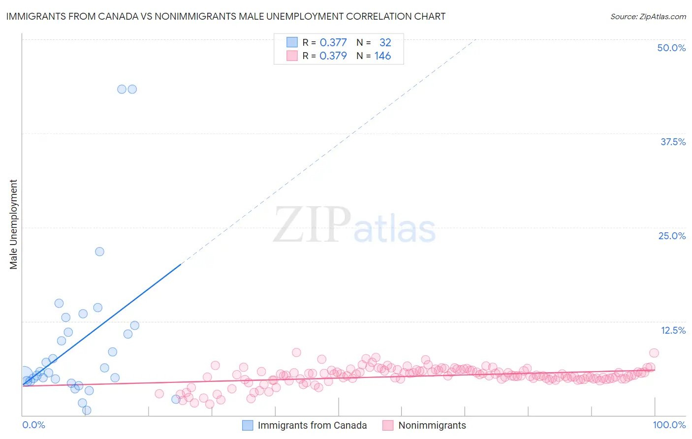 Immigrants from Canada vs Nonimmigrants Male Unemployment