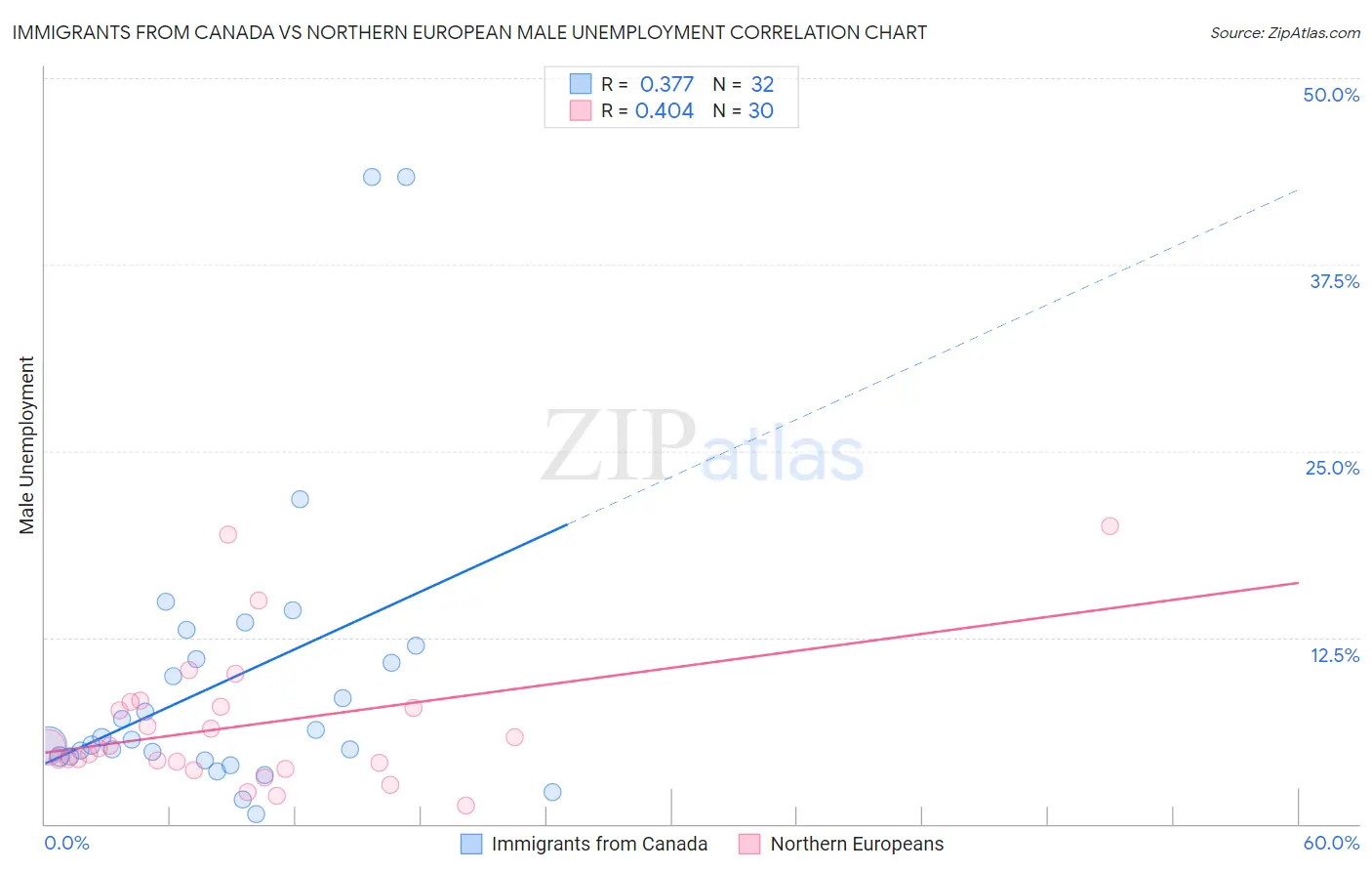 Immigrants from Canada vs Northern European Male Unemployment