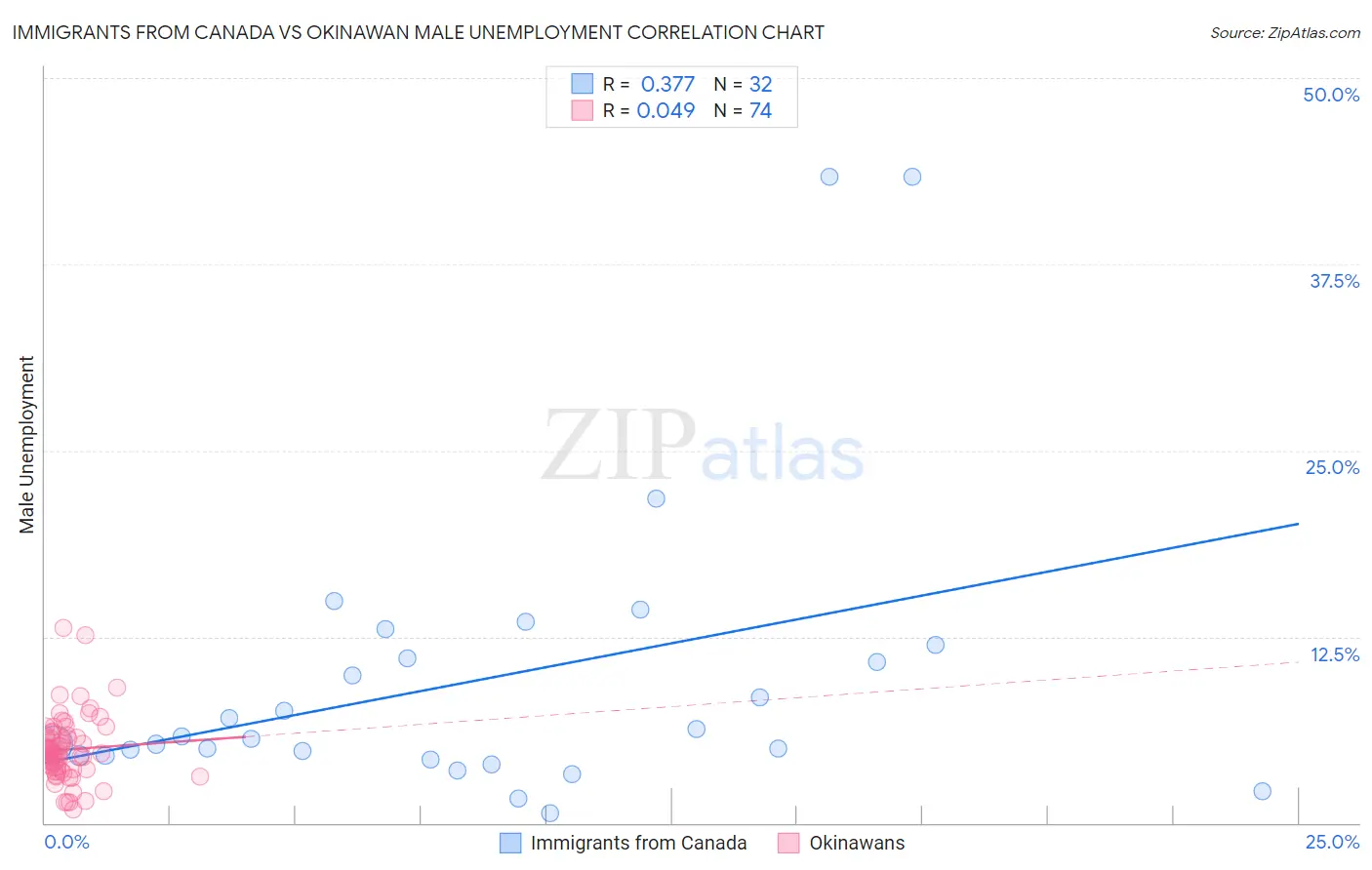 Immigrants from Canada vs Okinawan Male Unemployment