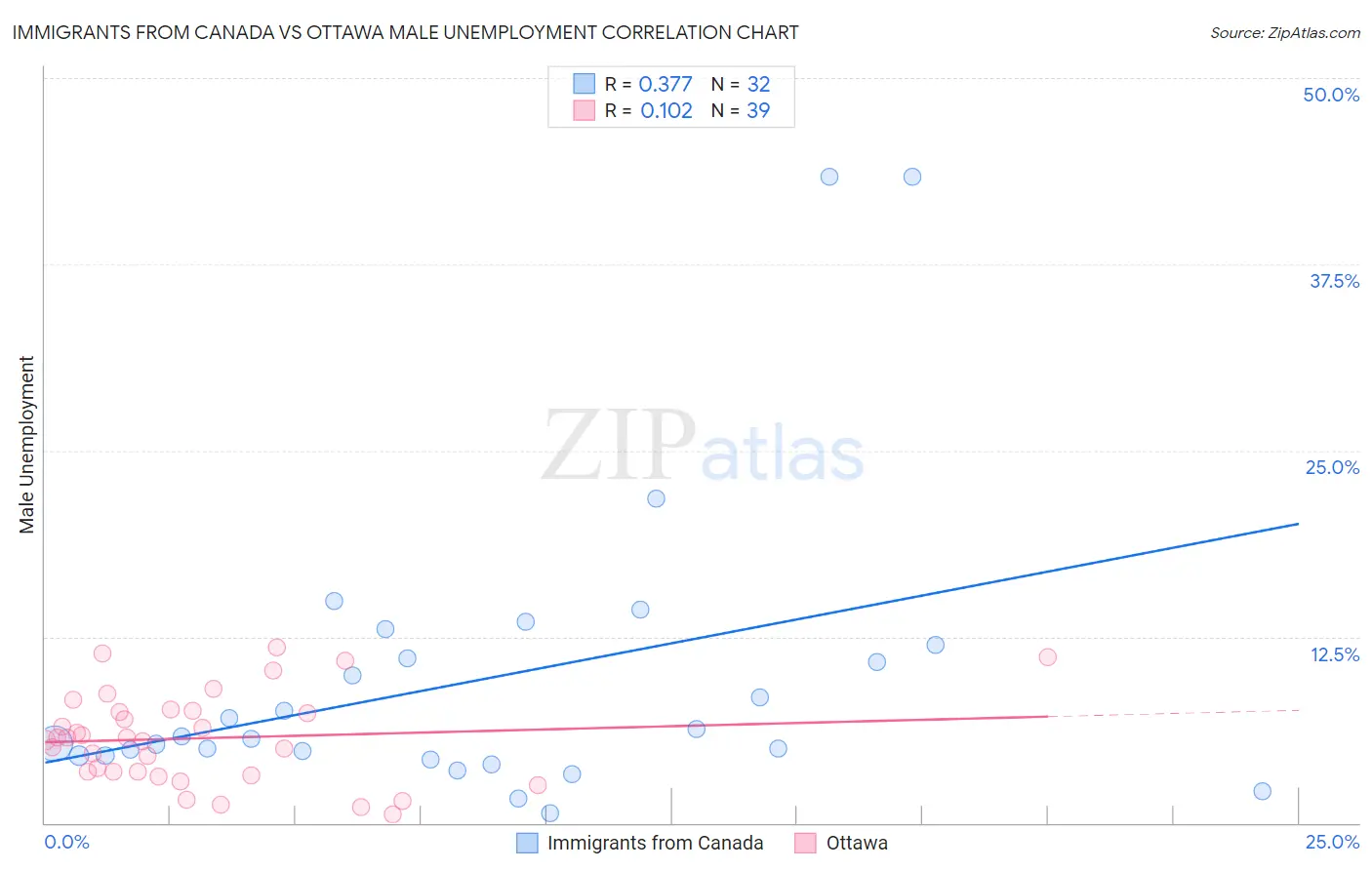 Immigrants from Canada vs Ottawa Male Unemployment