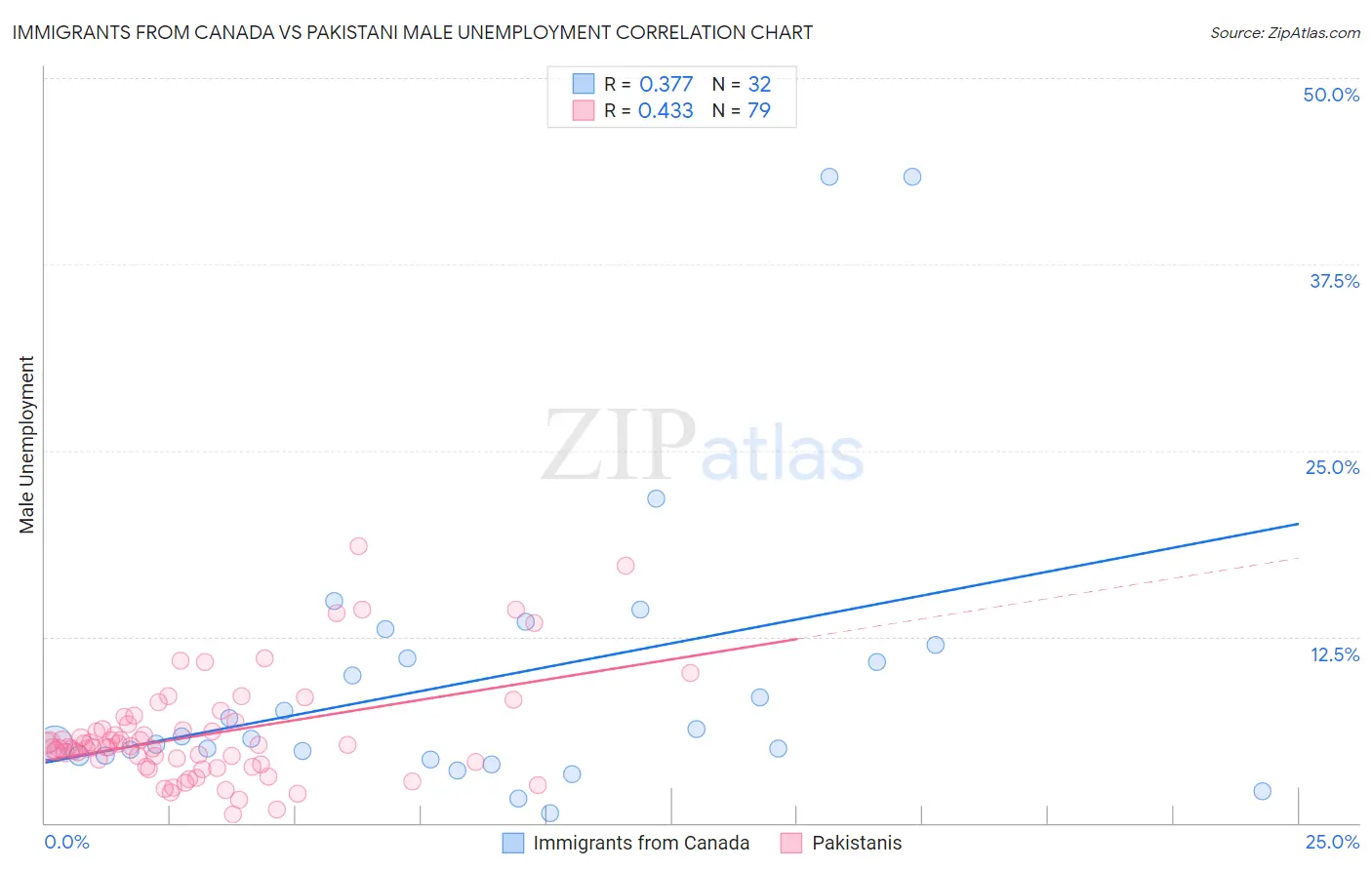 Immigrants from Canada vs Pakistani Male Unemployment