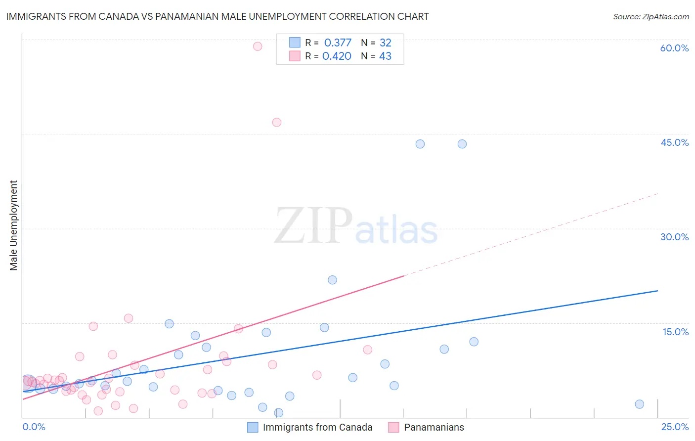 Immigrants from Canada vs Panamanian Male Unemployment