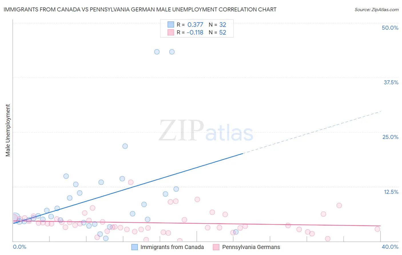 Immigrants from Canada vs Pennsylvania German Male Unemployment