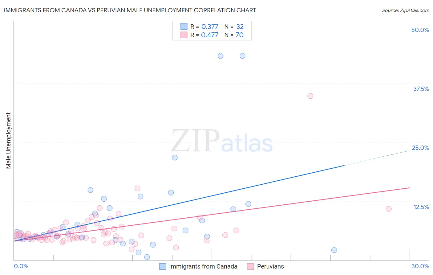 Immigrants from Canada vs Peruvian Male Unemployment