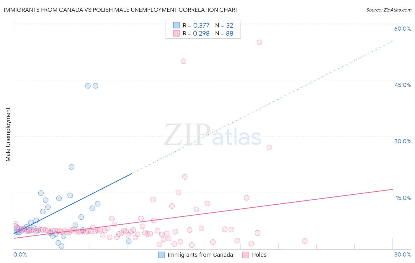 Immigrants from Canada vs Polish Male Unemployment