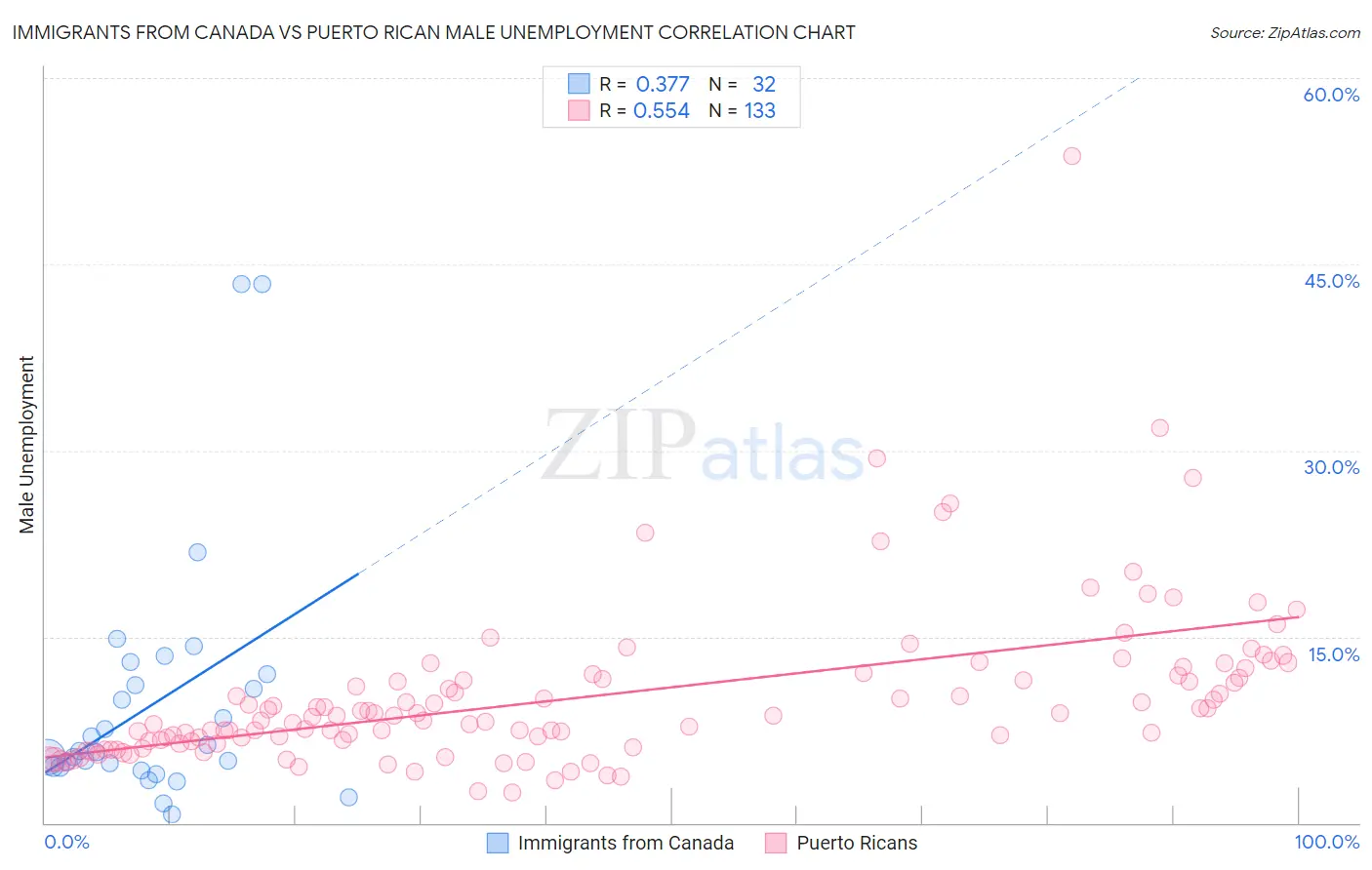 Immigrants from Canada vs Puerto Rican Male Unemployment
