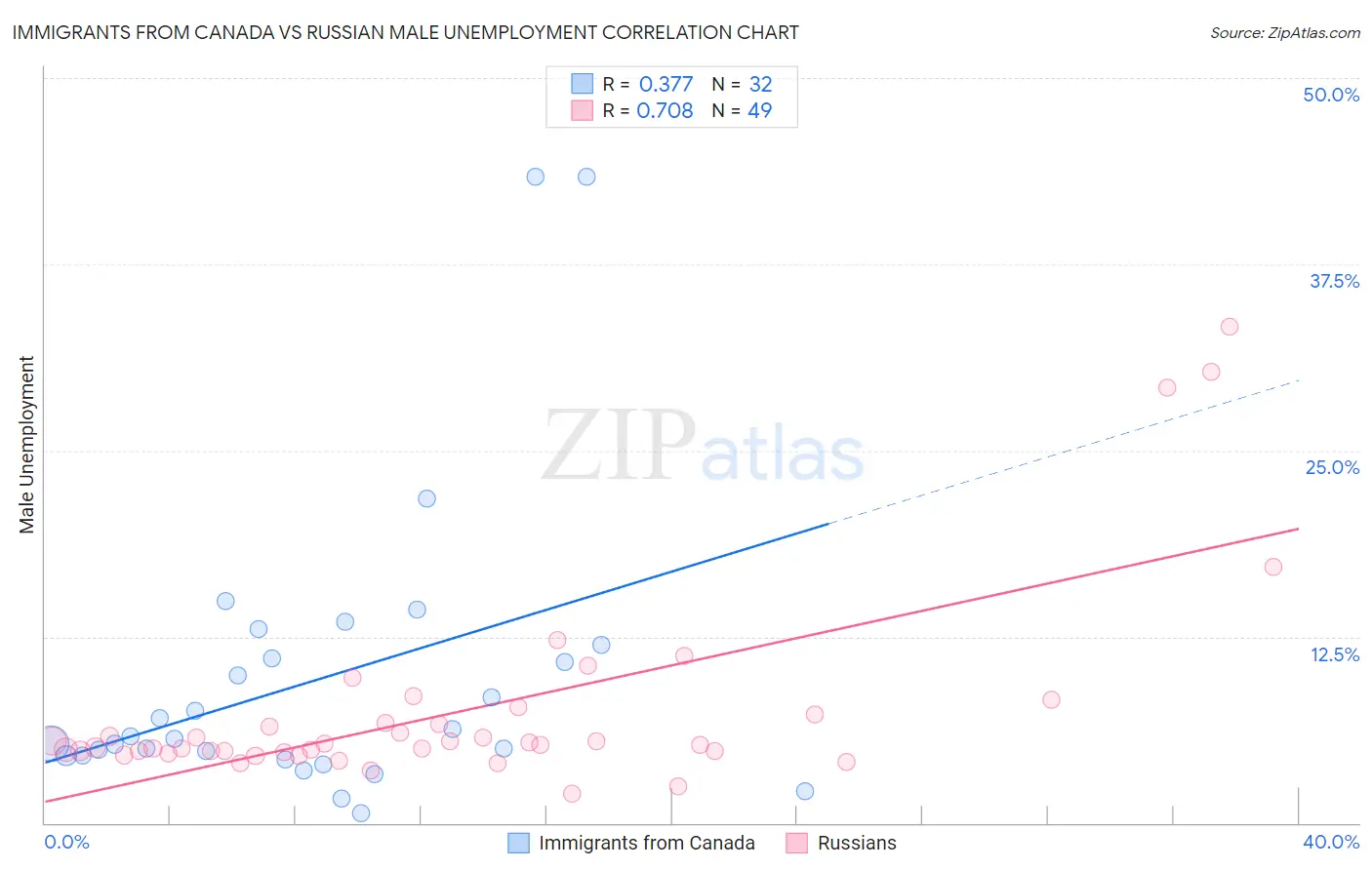 Immigrants from Canada vs Russian Male Unemployment