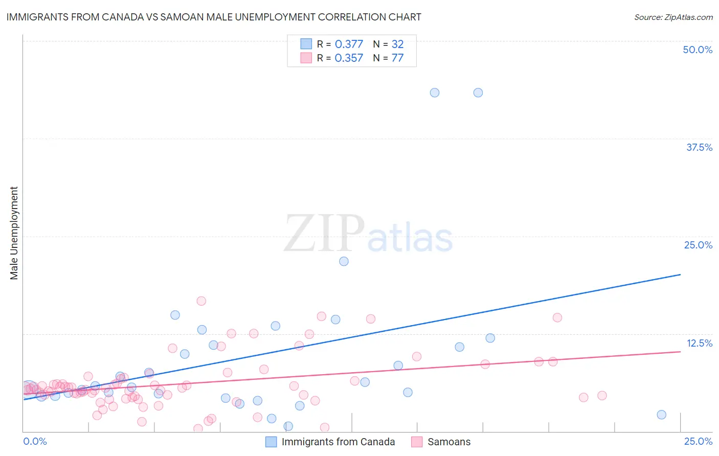 Immigrants from Canada vs Samoan Male Unemployment