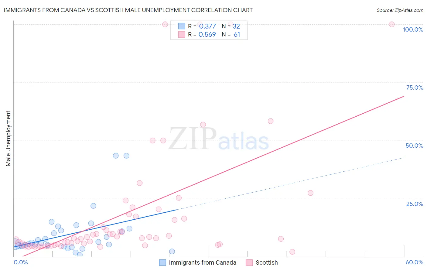 Immigrants from Canada vs Scottish Male Unemployment