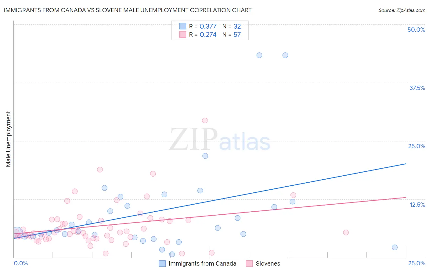 Immigrants from Canada vs Slovene Male Unemployment