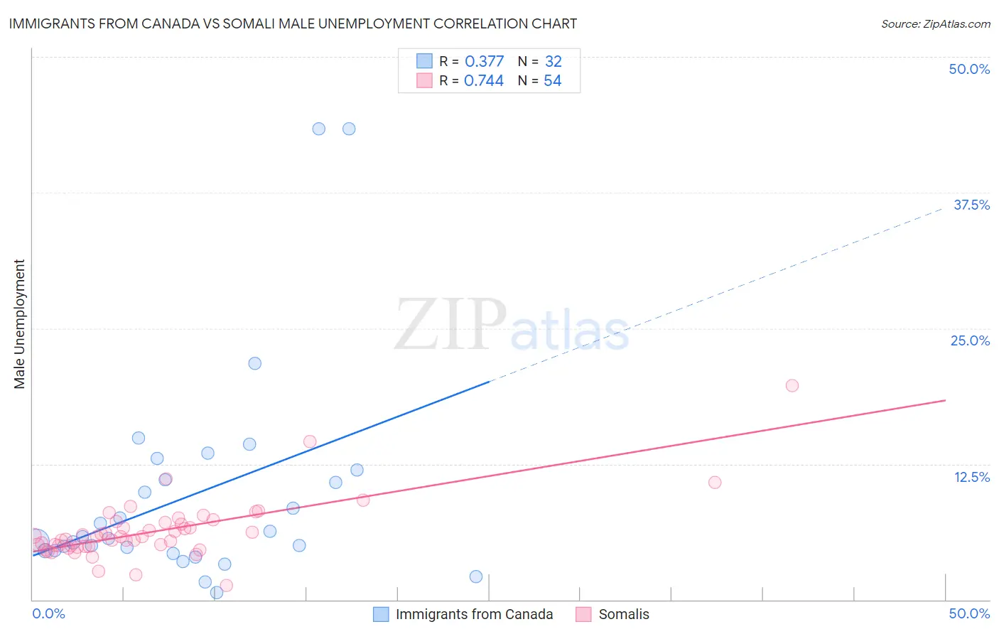 Immigrants from Canada vs Somali Male Unemployment
