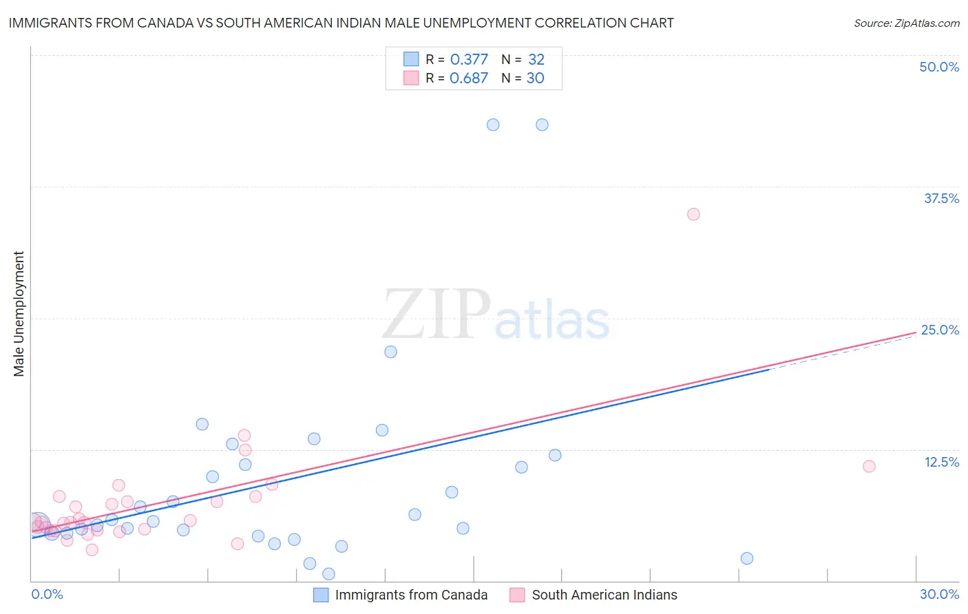 Immigrants from Canada vs South American Indian Male Unemployment
