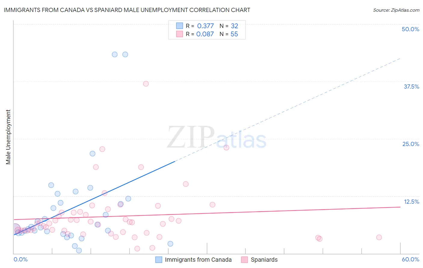 Immigrants from Canada vs Spaniard Male Unemployment