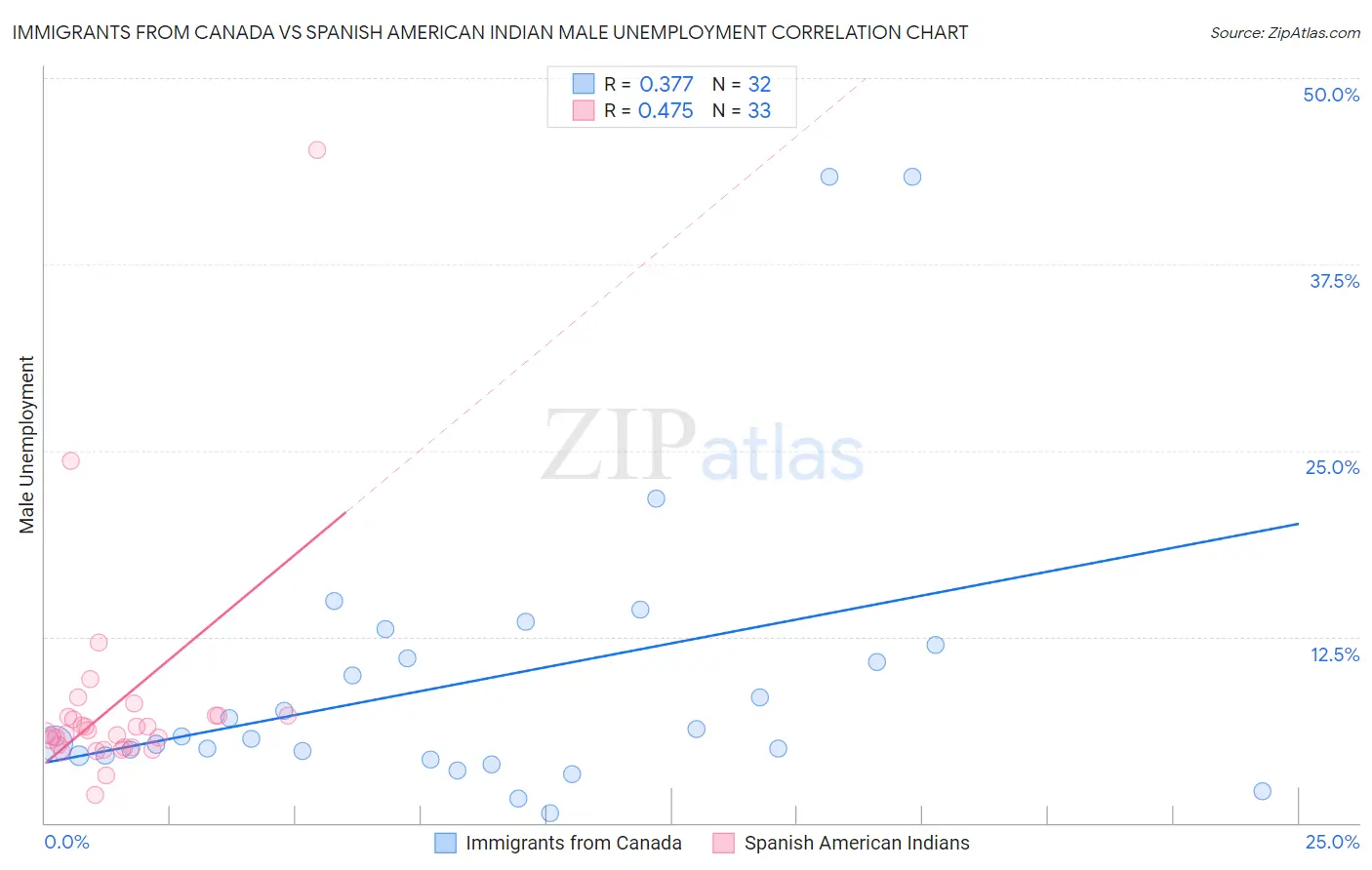 Immigrants from Canada vs Spanish American Indian Male Unemployment