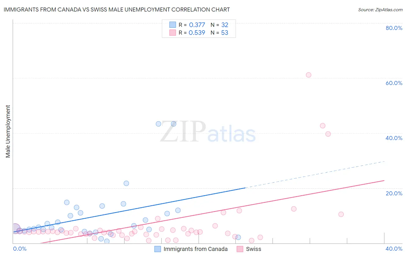 Immigrants from Canada vs Swiss Male Unemployment