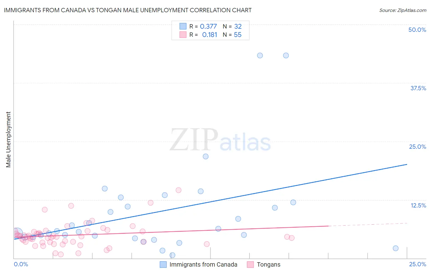 Immigrants from Canada vs Tongan Male Unemployment