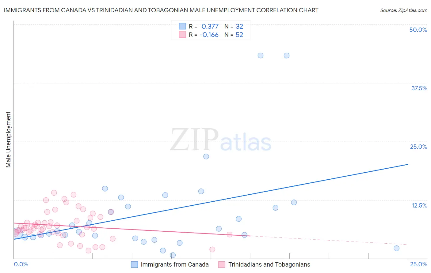 Immigrants from Canada vs Trinidadian and Tobagonian Male Unemployment