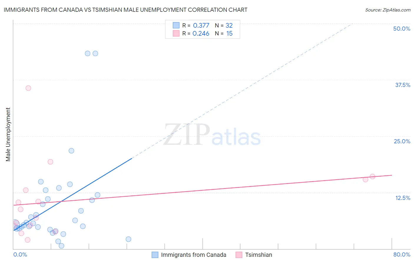 Immigrants from Canada vs Tsimshian Male Unemployment