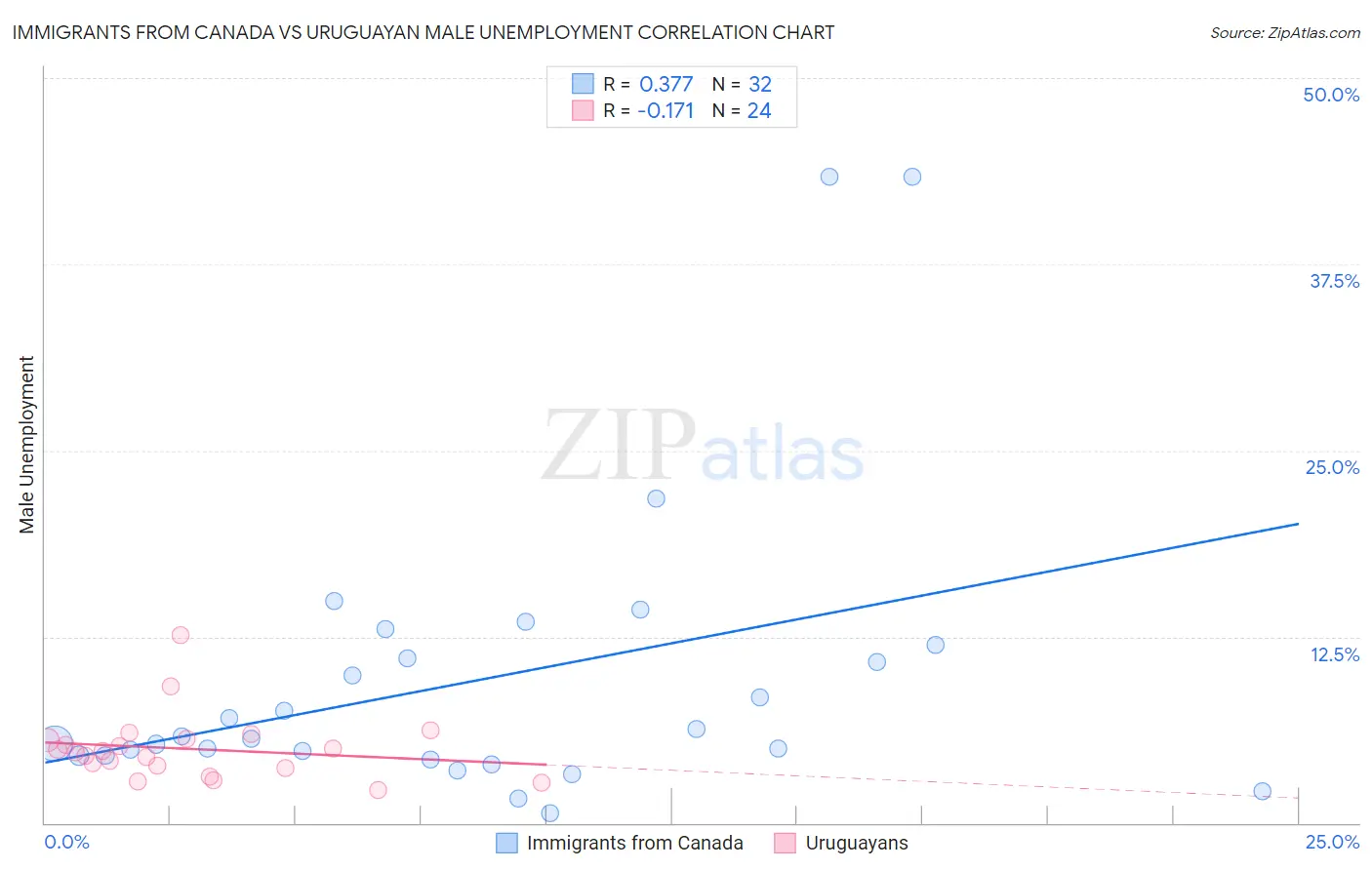 Immigrants from Canada vs Uruguayan Male Unemployment