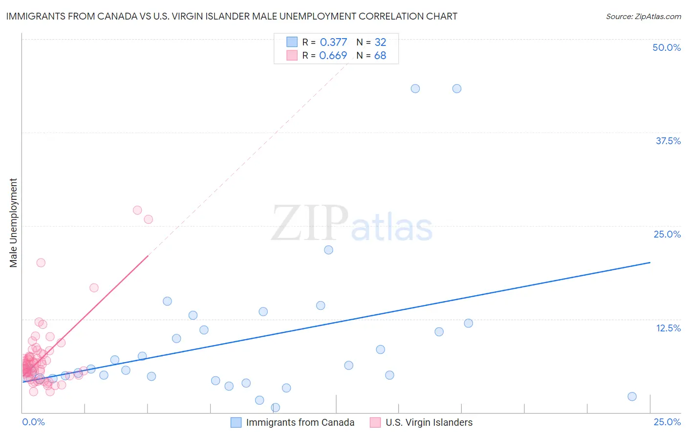 Immigrants from Canada vs U.S. Virgin Islander Male Unemployment