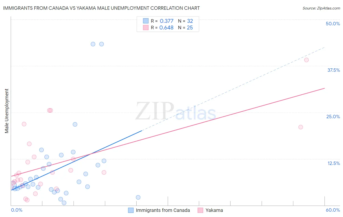 Immigrants from Canada vs Yakama Male Unemployment