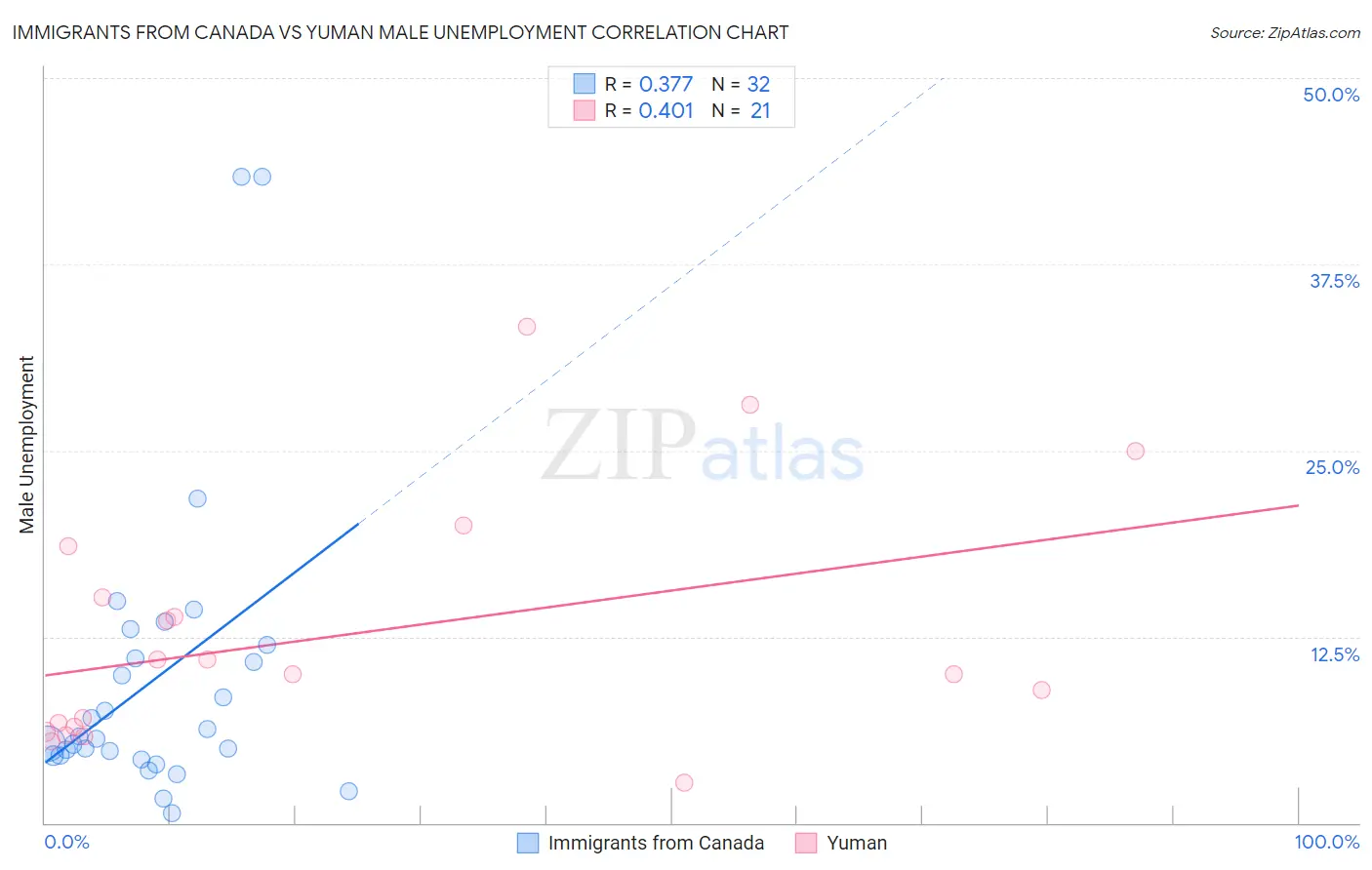 Immigrants from Canada vs Yuman Male Unemployment