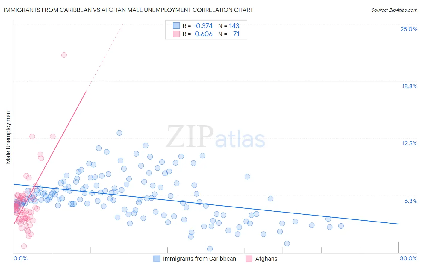 Immigrants from Caribbean vs Afghan Male Unemployment