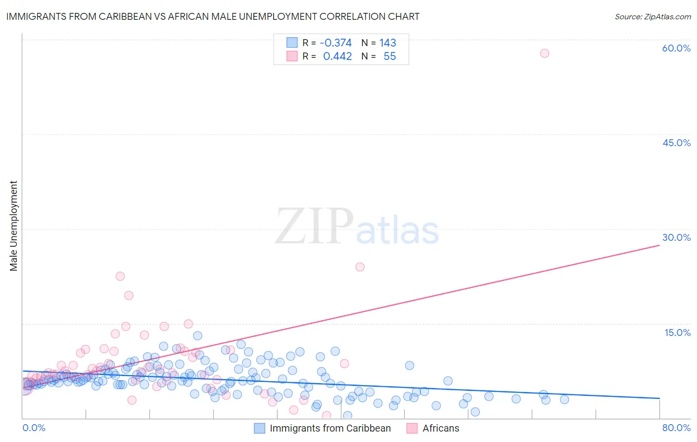 Immigrants from Caribbean vs African Male Unemployment