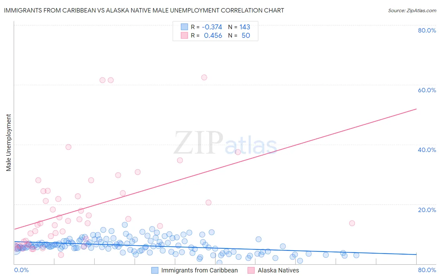 Immigrants from Caribbean vs Alaska Native Male Unemployment