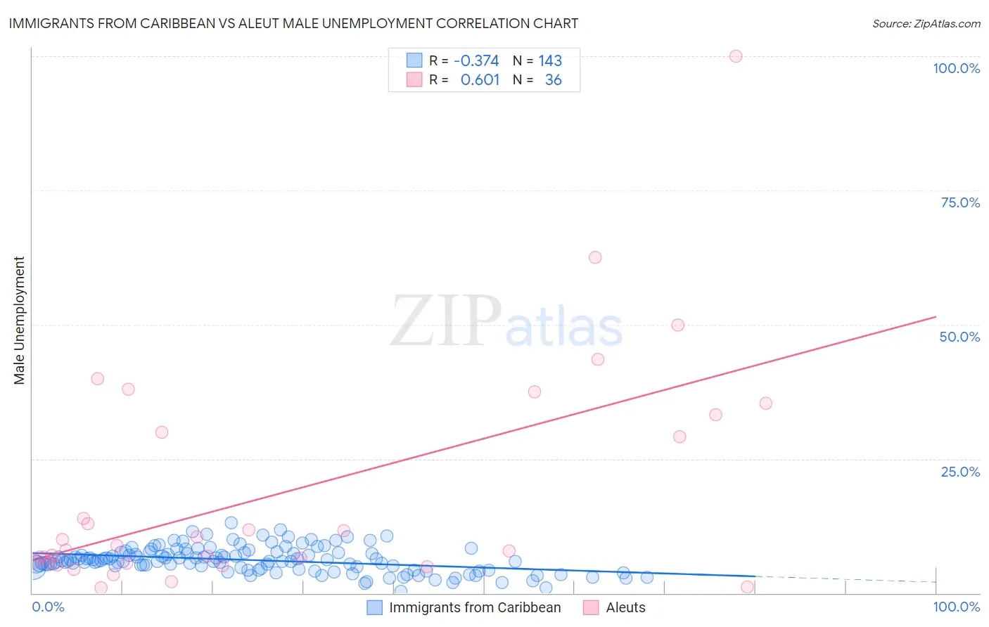 Immigrants from Caribbean vs Aleut Male Unemployment