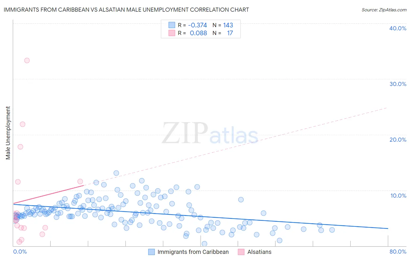 Immigrants from Caribbean vs Alsatian Male Unemployment